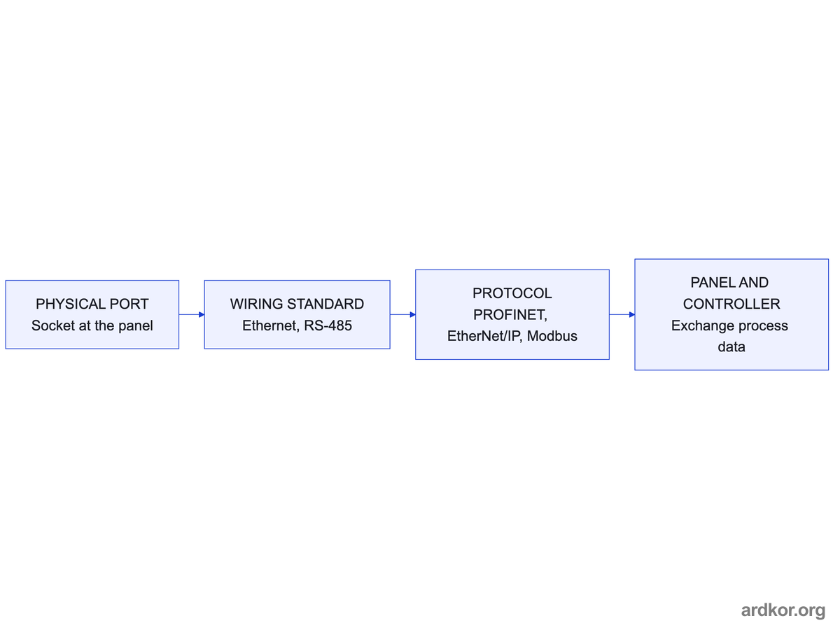 A connector leads through a wiring standard to a protocol and only then to a working panel and controller exchange.