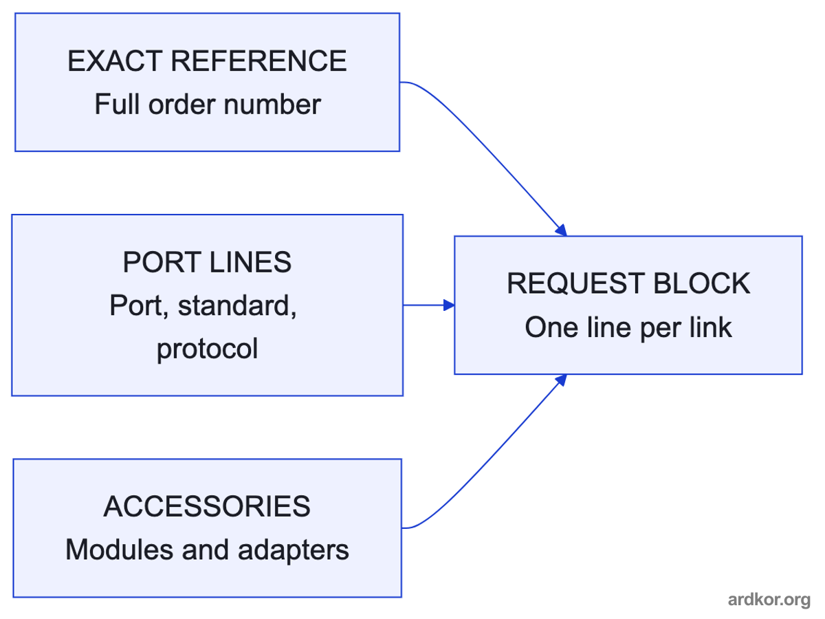 The exact reference, per link port lines, and accessories combine into one request block for the provider review.
