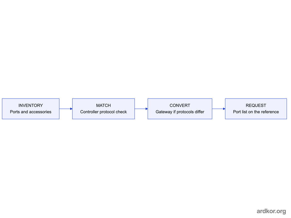 Port inventory leads to a controller protocol match, an optional converter stage, and a request block bound to the reference.