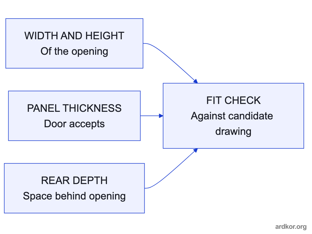 Opening width, accepted thickness, and rear depth are three measurements that together decide the fit check.