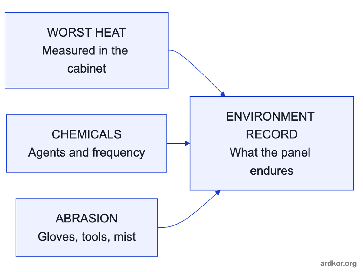 Worst case heat, chemical exposure, and abrasion sources merge into one environment record for the panel.