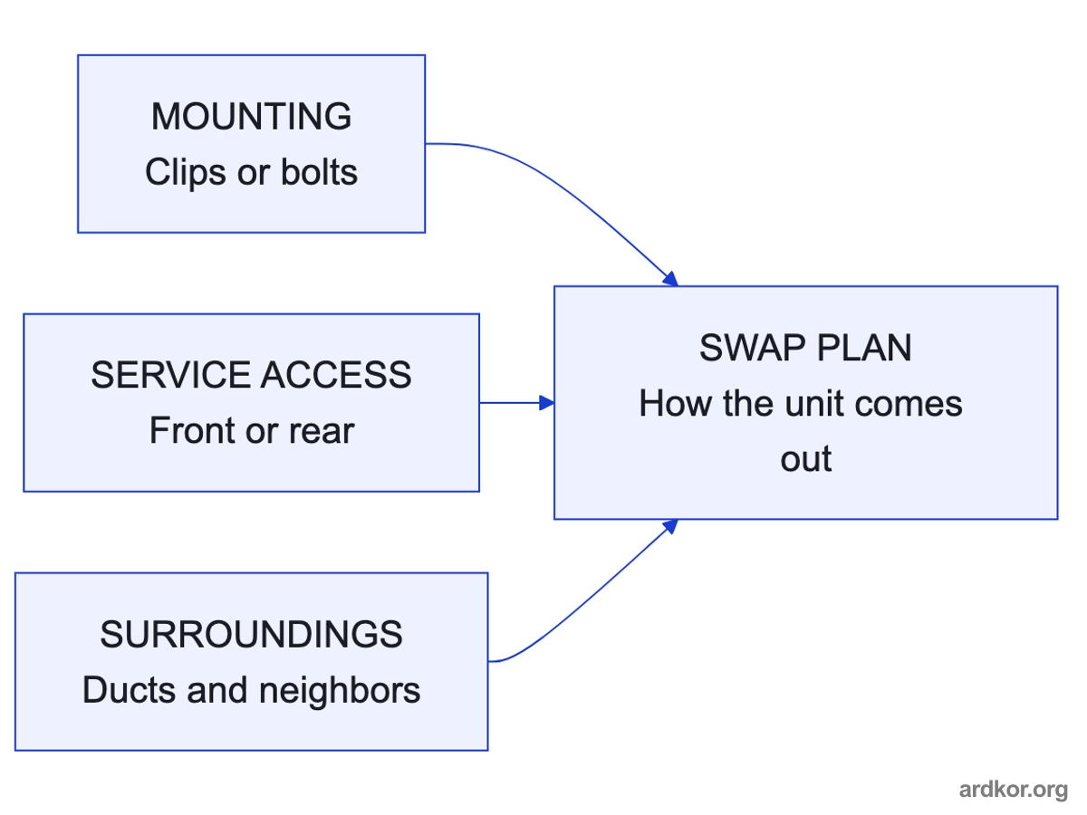 Mounting style, service access side, and surrounding constraints feed one realistic swap plan.