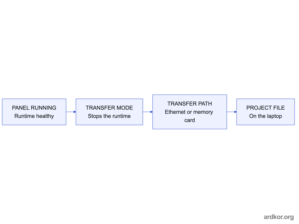A running panel enters transfer mode and the project reaches the laptop over an Ethernet or memory card path.