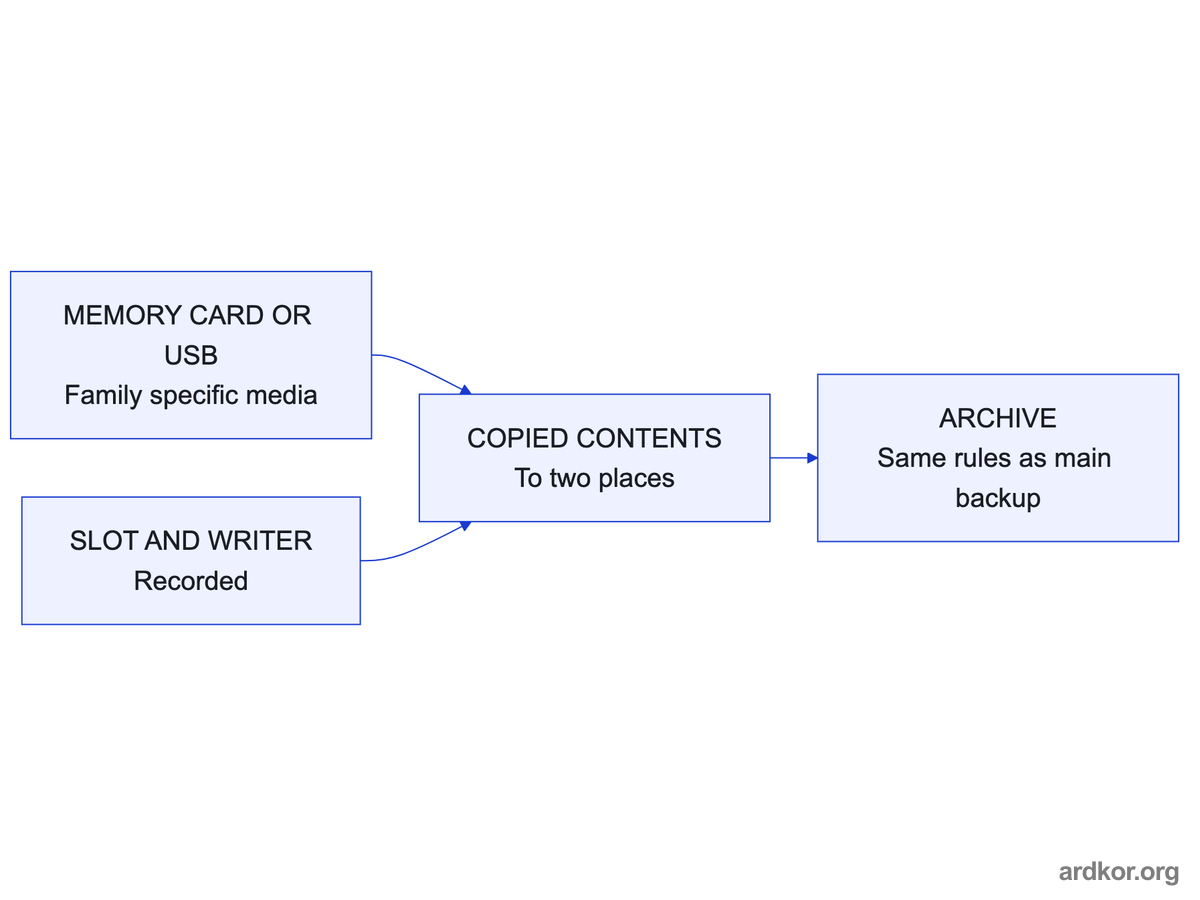 Family specific media written by a recorded slot is copied to two places and held to the same archive rules.