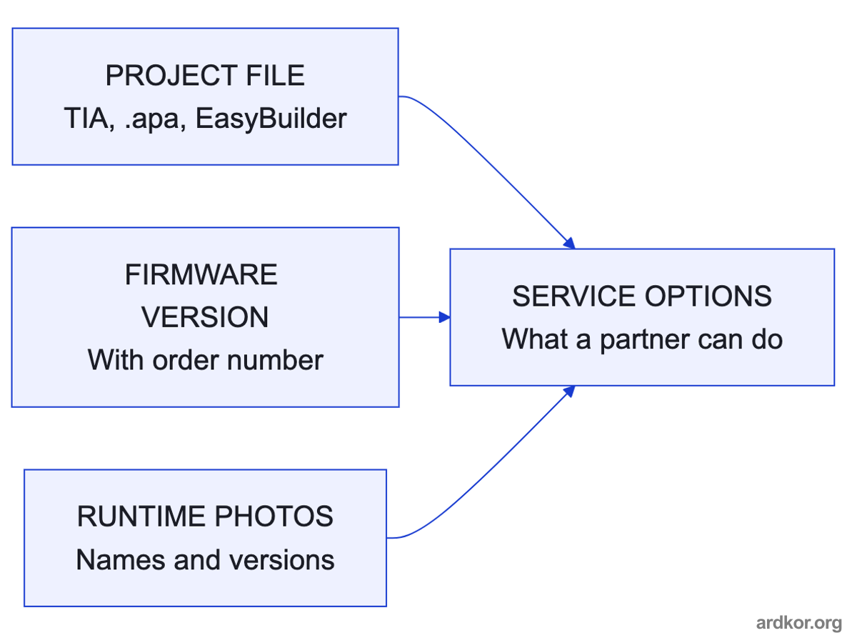The project file and the firmware version combine with runtime photos to define the service options for the panel.