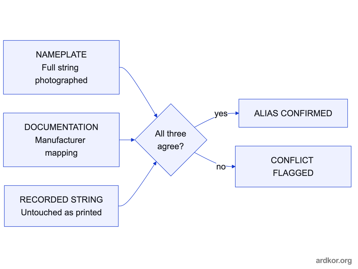 Nameplate, manufacturer documentation, and the recorded string must agree before an alias is confirmed, otherwise a conflict is flagged.