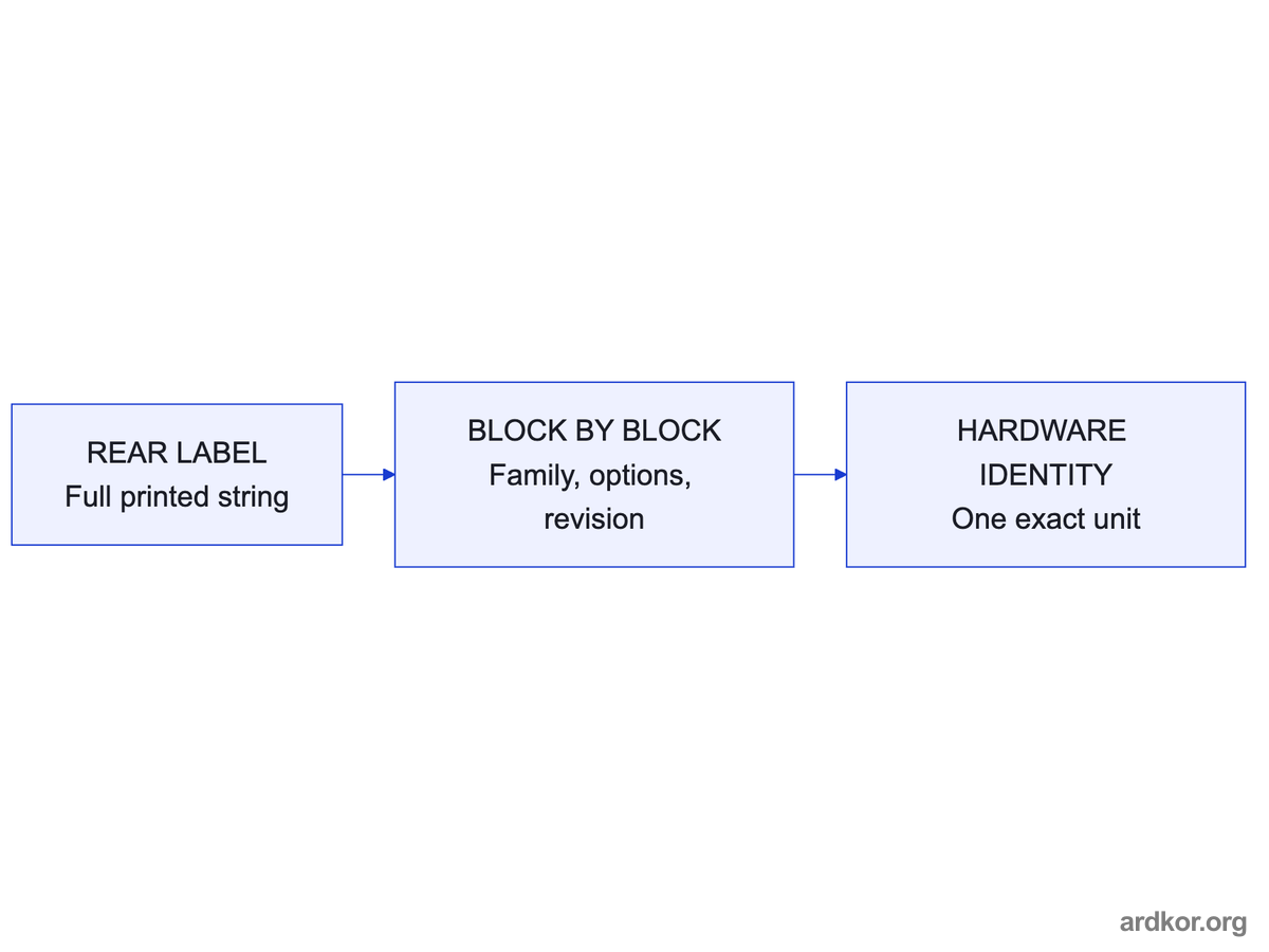 The printed label string is read block by block into family, option, and revision fields that fix the hardware identity.