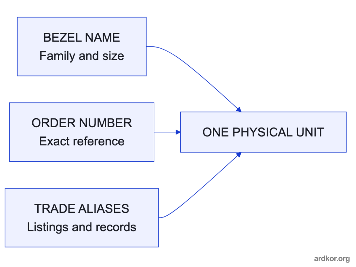 Bezel name, order number, and trade aliases all point to one physical panel, with only the order number being exact.