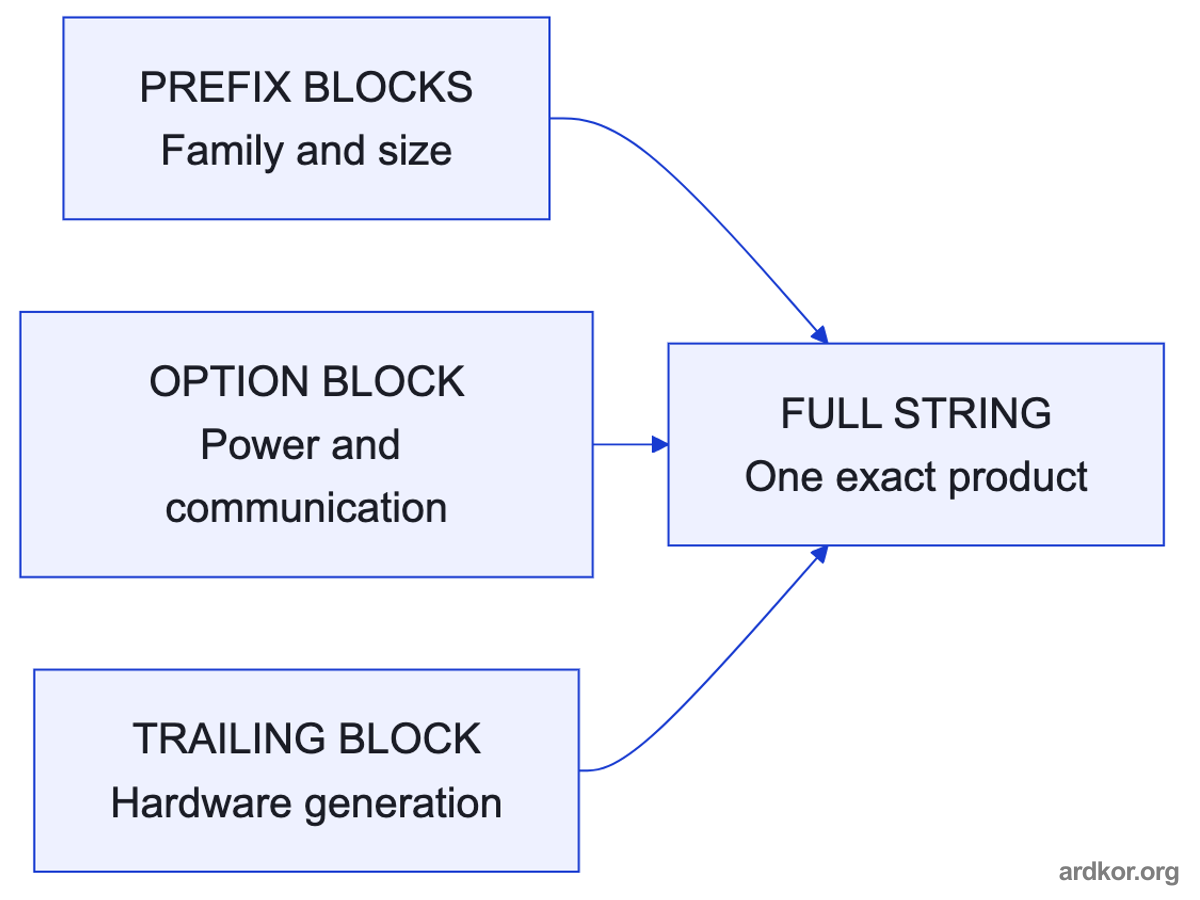 Prefix, option, and trailing blocks each contribute one distinction that together form the exact product string.