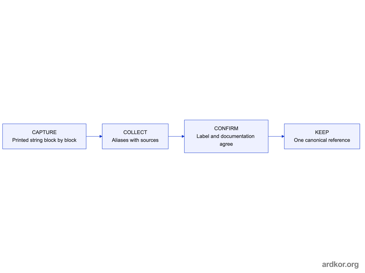 Capturing the printed string leads to collecting sourced aliases, confirming them against documentation, and keeping one canonical reference.
