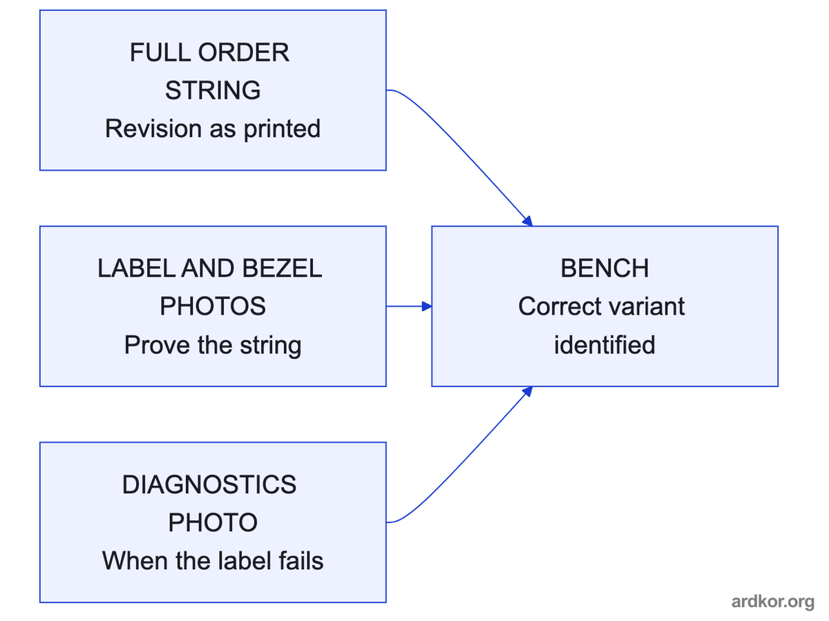 The printed order string with supporting photos or a diagnostics fallback identifies the exact variant for the repair bench.