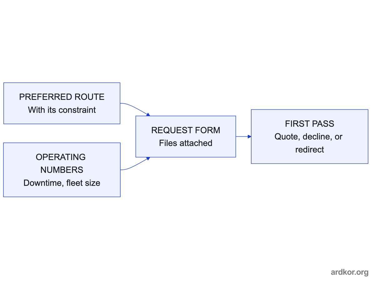 A preferred route with its constraint and the operating numbers feed the submitted request and enable a first pass review.