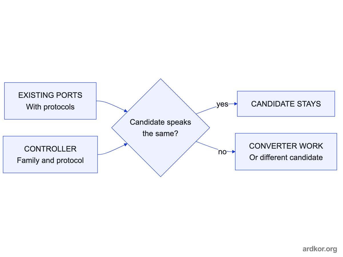 Existing panel ports and the controller protocol are matched against the candidate to keep it or add converter work.