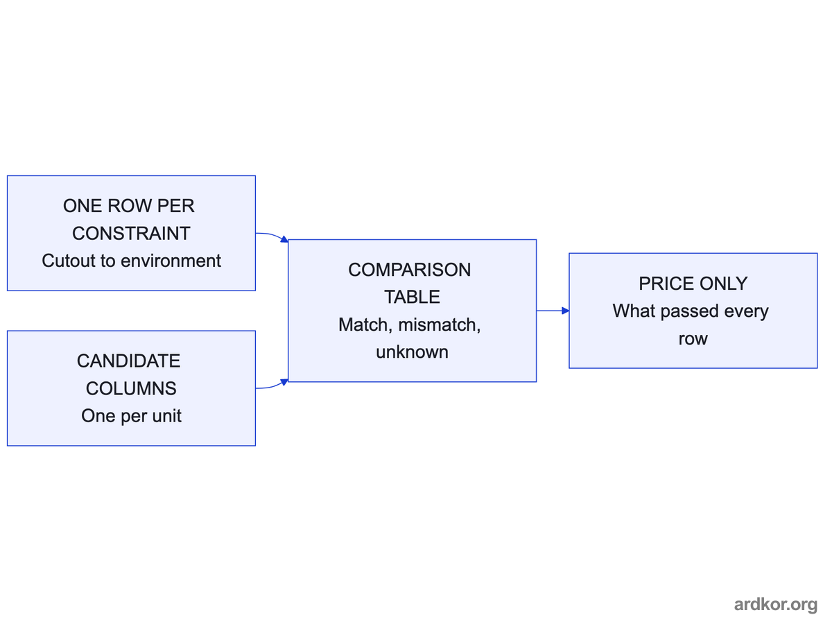 Constraint rows and candidate columns form a comparison table that sends only fully matching units to pricing.