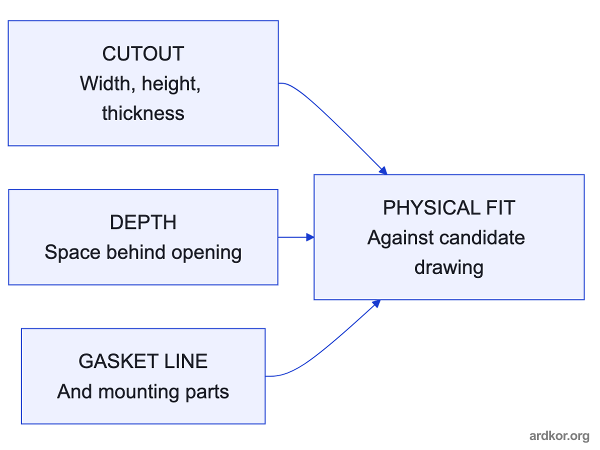 Cutout dimensions, rear depth, and the gasket footprint combine into one physical fit check against a candidate drawing.