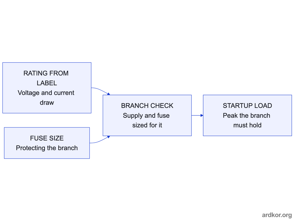 The label rating and the branch fuse feed a check that the supply holds the startup peak of the panel.