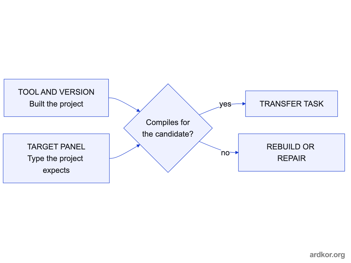 The engineering tool and the target panel type feed a compile check that separates a transfer task from a rebuild.