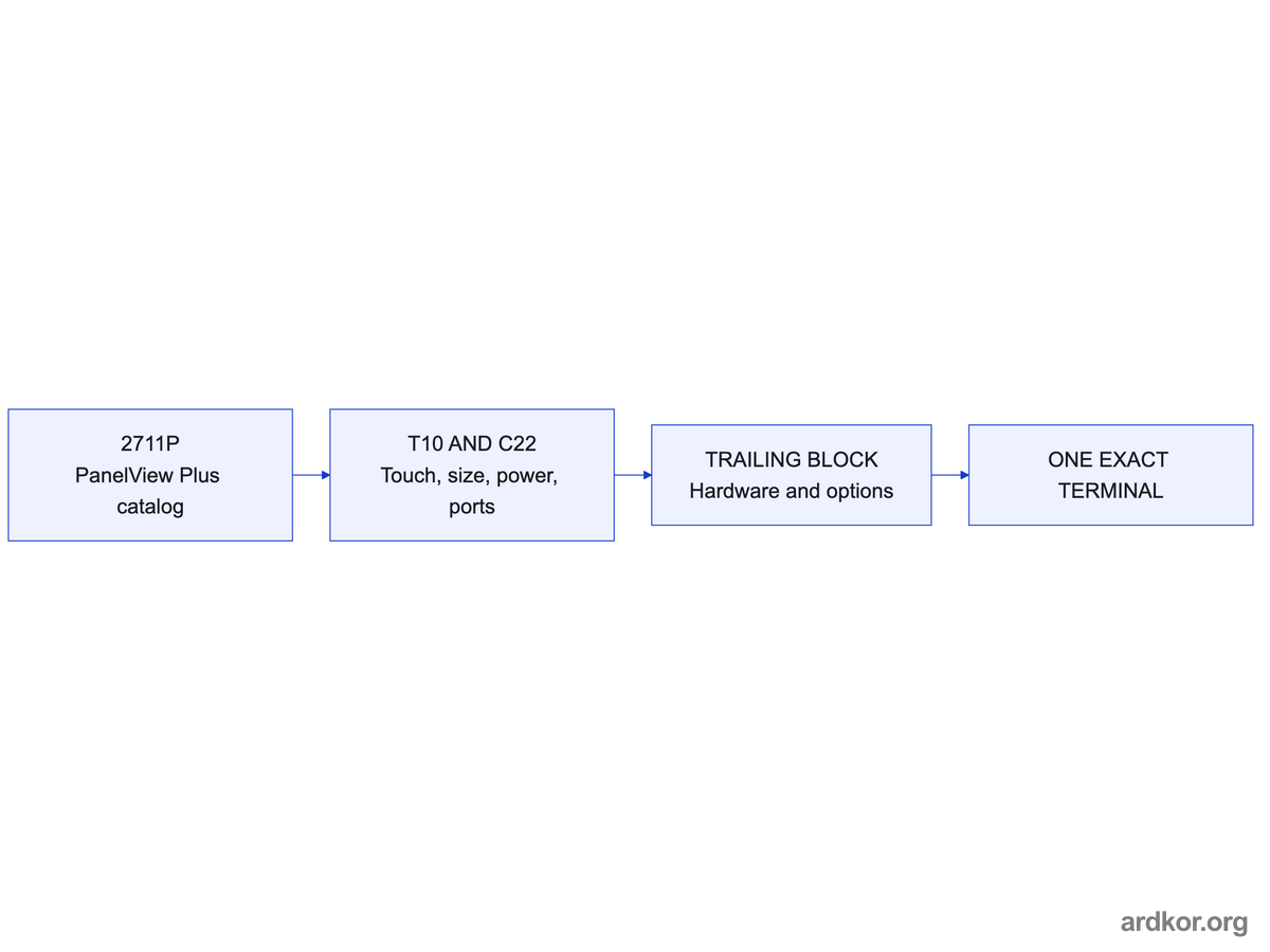 A PanelView Plus catalog number is read from the catalog prefix through touch, size, power, and communication blocks to a trailing package block.