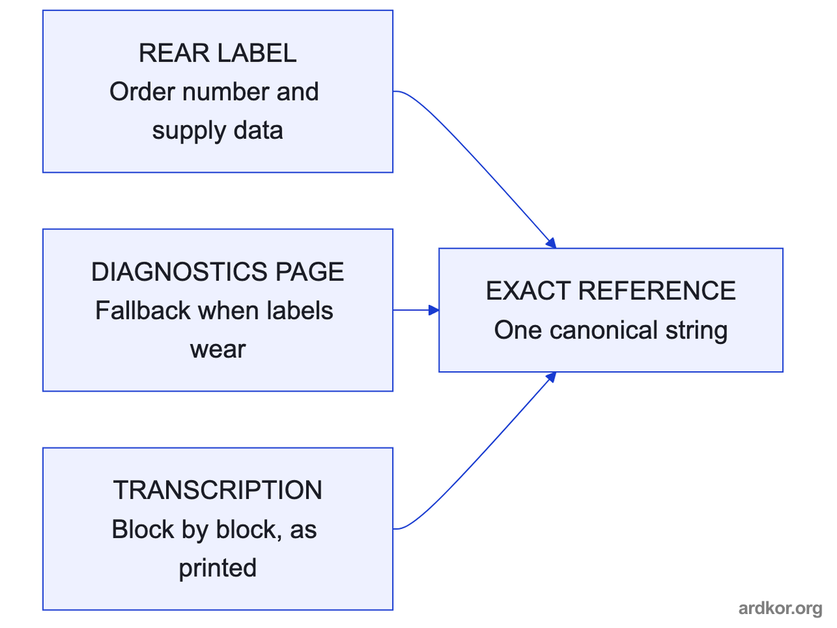 The rear label and the diagnostics page fallback both feed a block by block transcription into one exact reference.