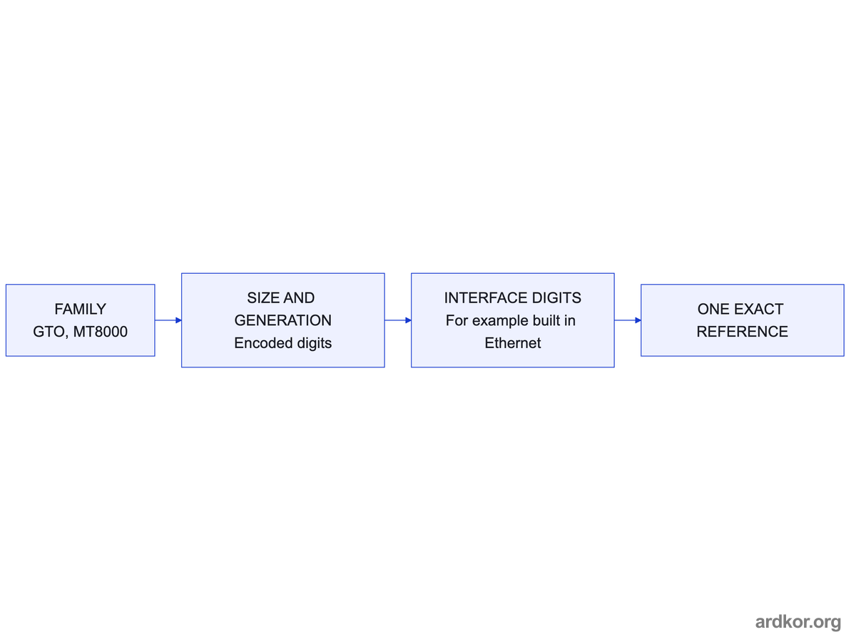 A short product code is read as family, size and generation, and interface digits that end in one exact reference.