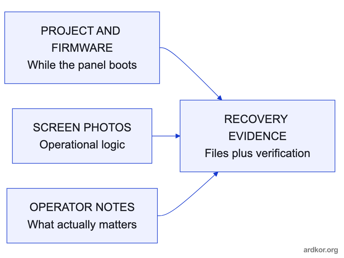 Project and firmware files are the core, with screen photos and operator notes verifying a future rebuild.