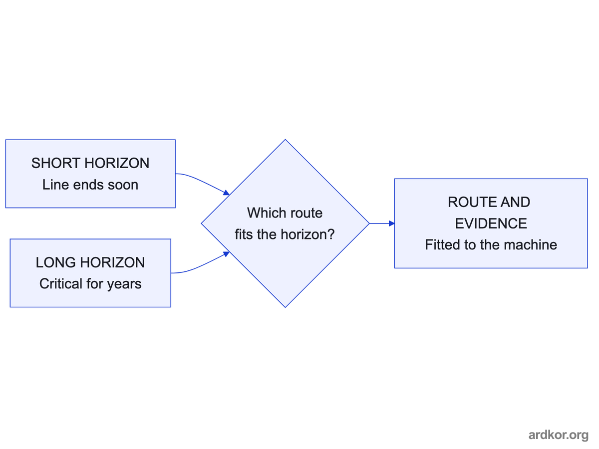 Short and long machine horizons feed a fit check that pairs the recovery route with the machine's planned future.