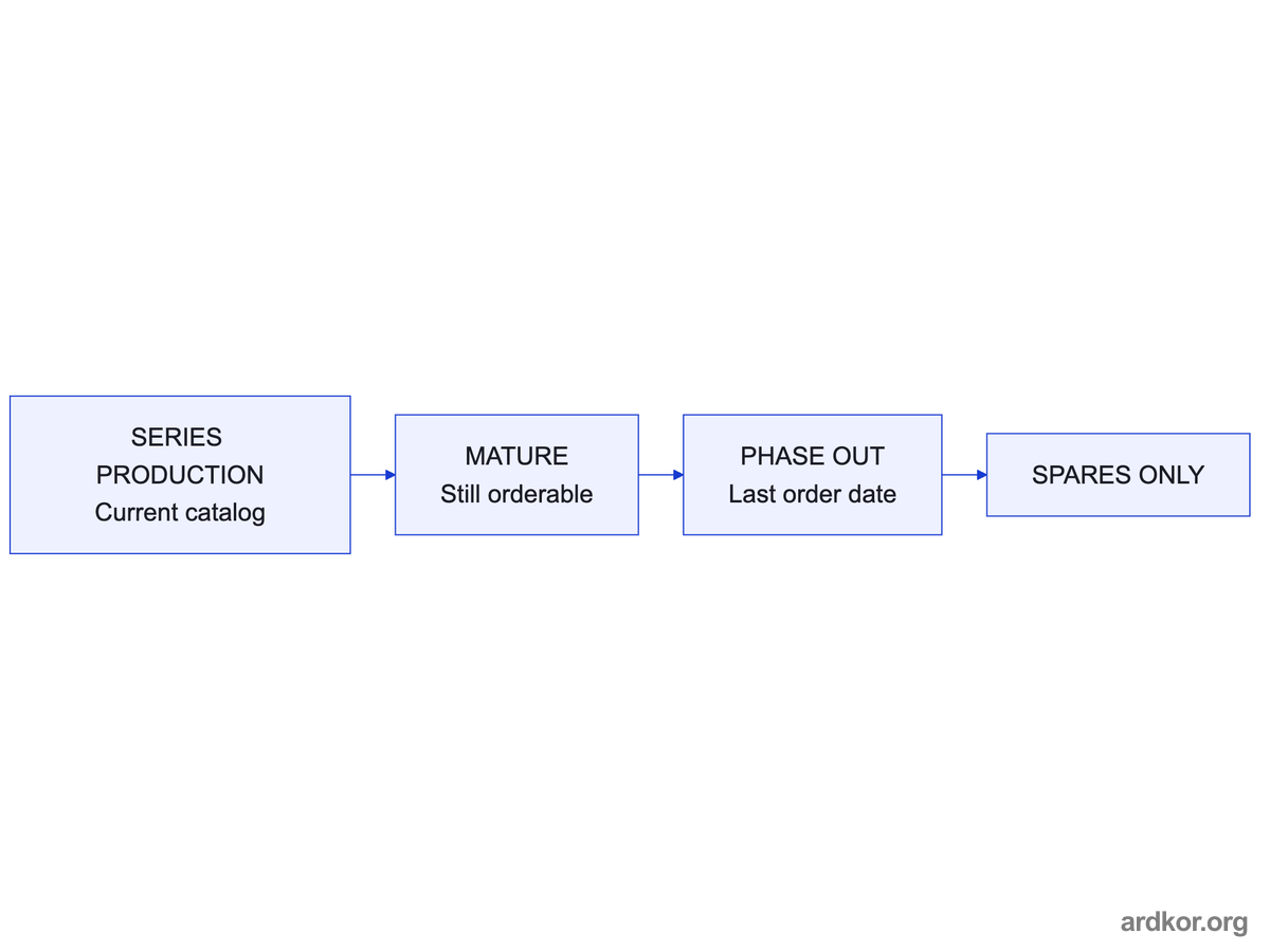 A panel moves through series production, mature status, phase out with a last order date, and spares only.