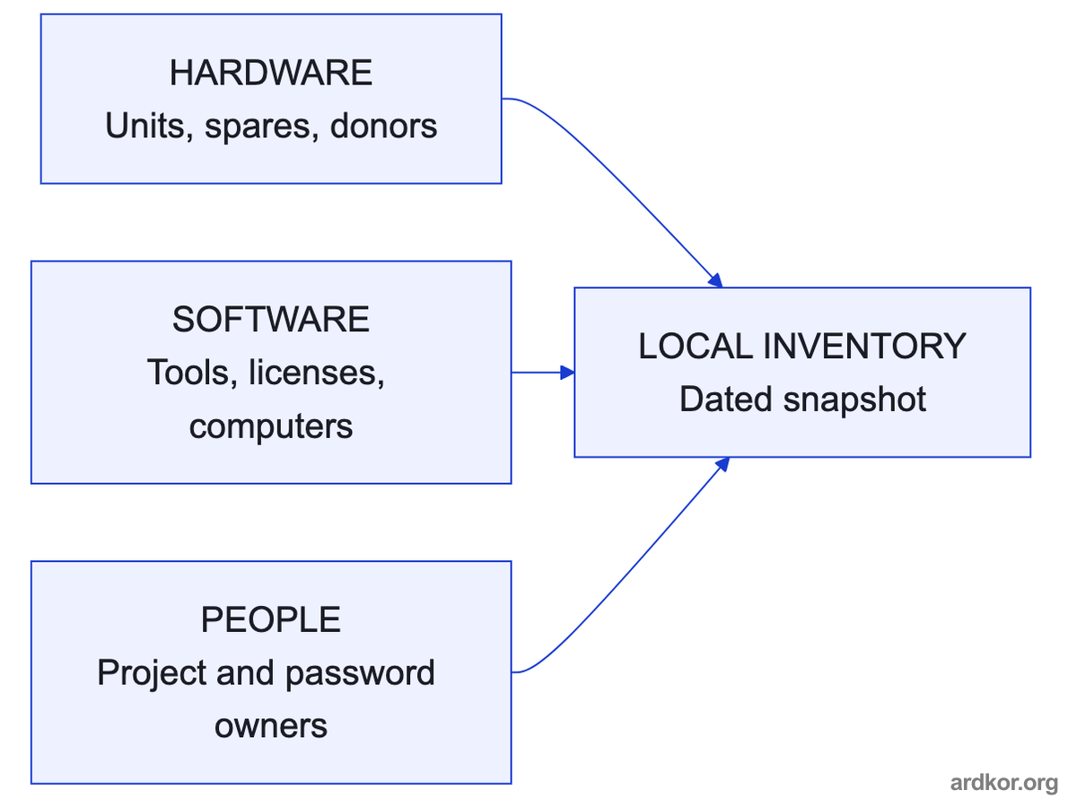 Hardware, software, and knowledge holders combine into one dated local inventory for the recovery plan.