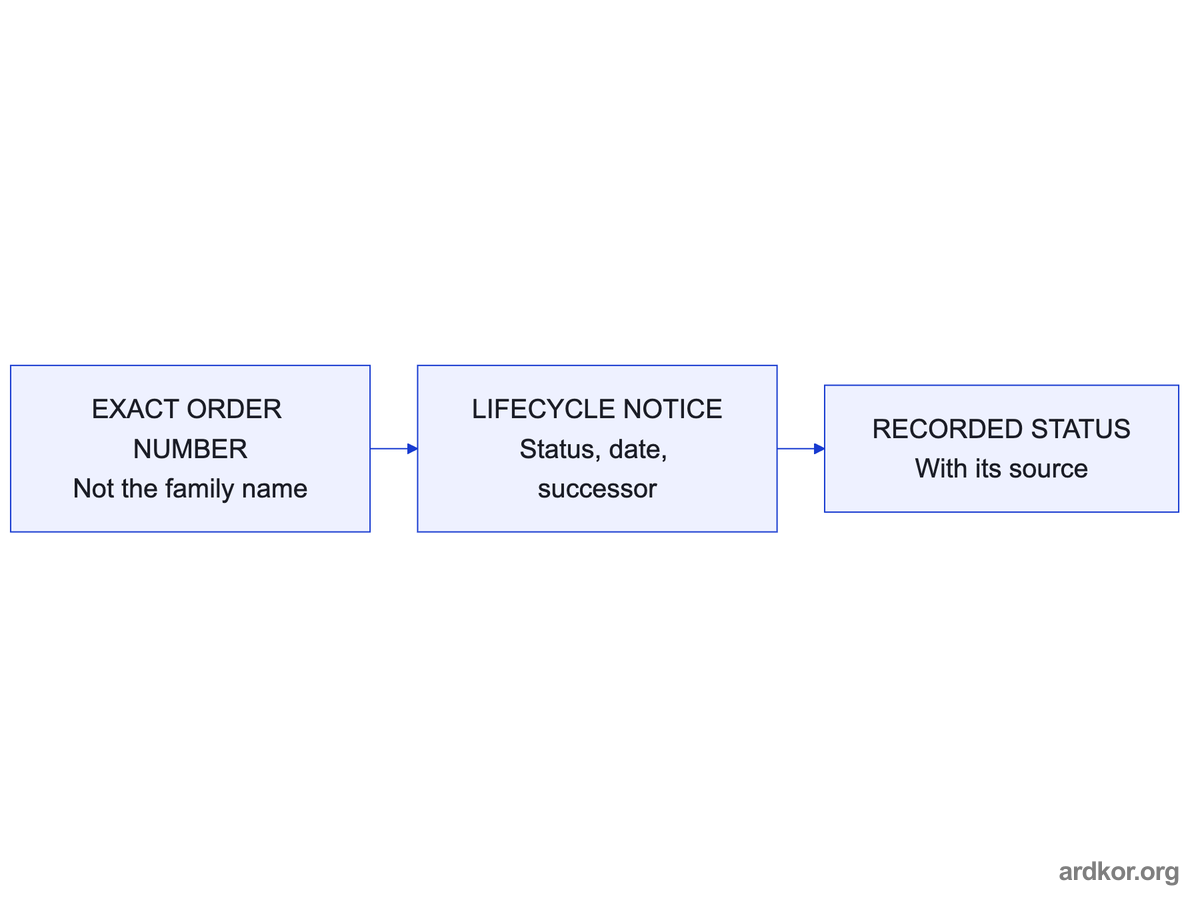 An exact order number feeds the manufacturer lifecycle notice, which yields a recorded status with date and successor.