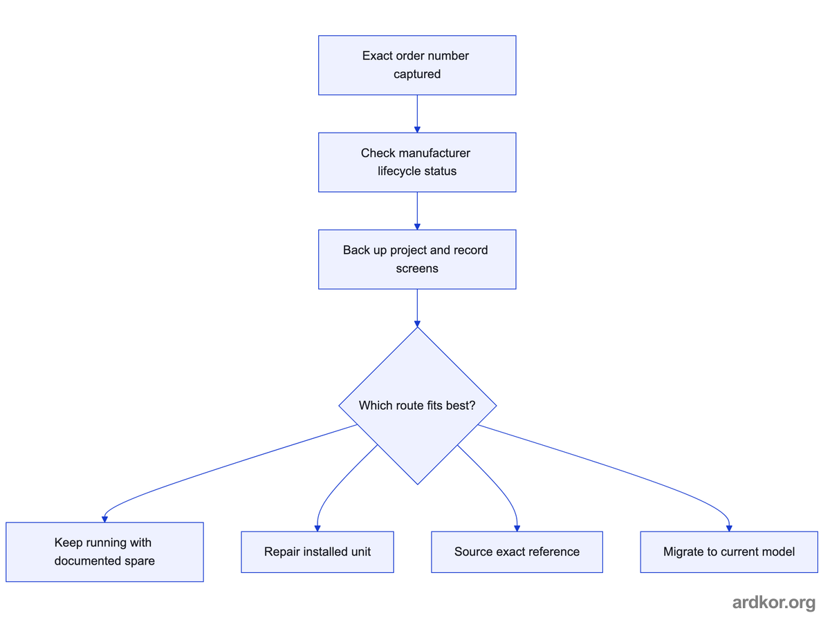 Lifecycle status leads to capture of files and inventory, then a four route comparison fitted to the machine horizon.
