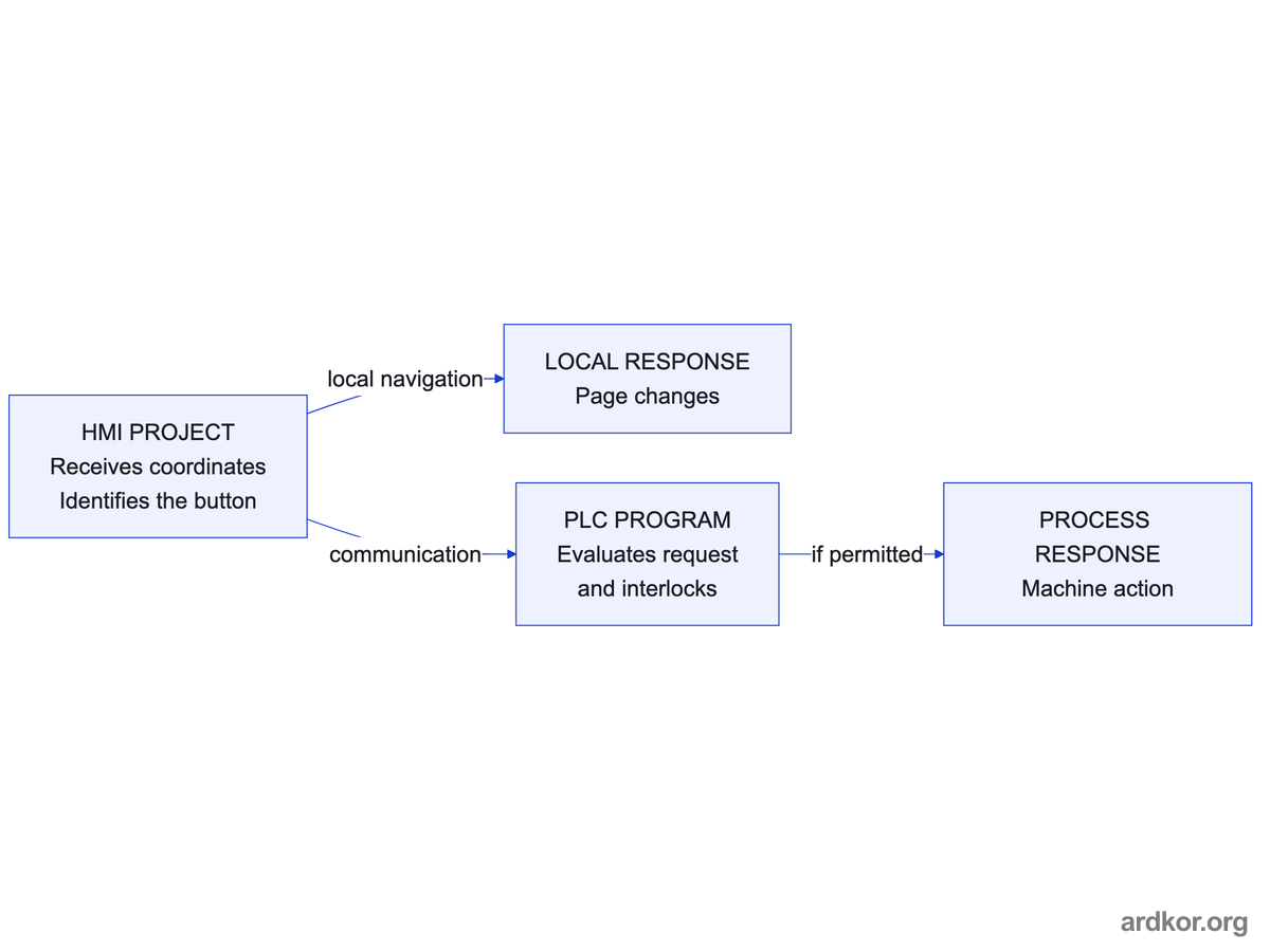 Touch coordinates reach the project. Local navigation stays inside the HMI, while a process request passes through communication and PLC logic before a machine action can occur.