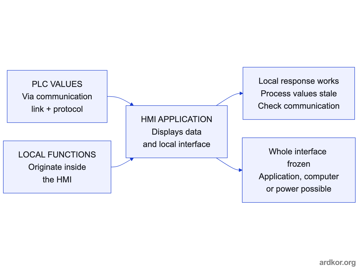 PLC values arrive through a communication link, while local interface functions originate inside the HMI. Comparing their behavior helps separate stale process data from a frozen interface.