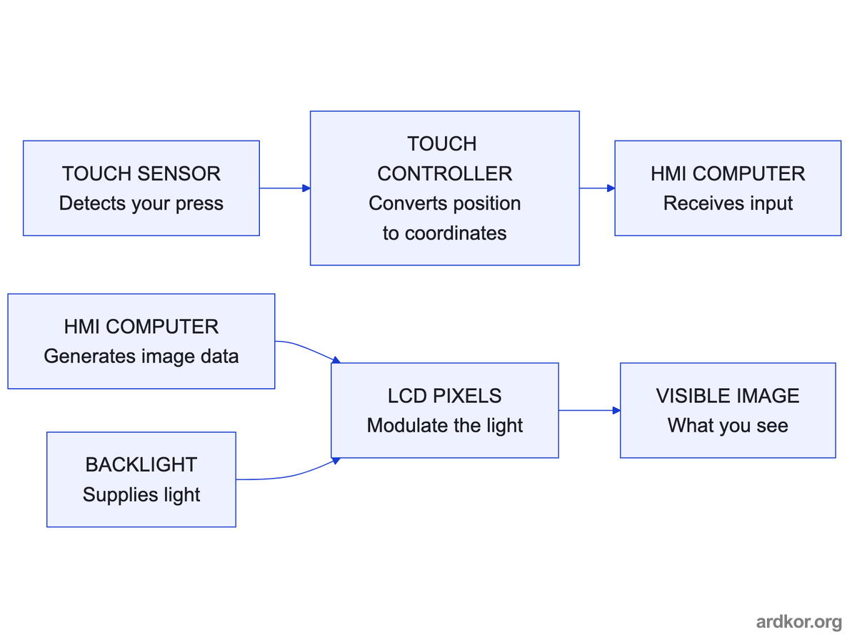 A finger sends input through the touch sensor and controller to the HMI computer. Image data and backlight illumination meet at the LCD to produce the visible image.