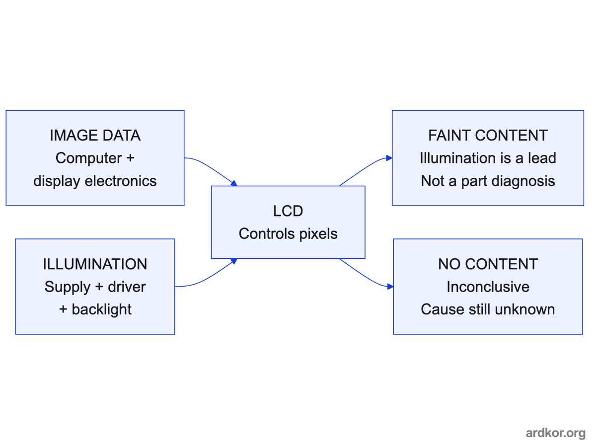 The LCD needs both image data and illumination. Faint recognizable content suggests an illumination issue, while no visible content cannot isolate a cause.