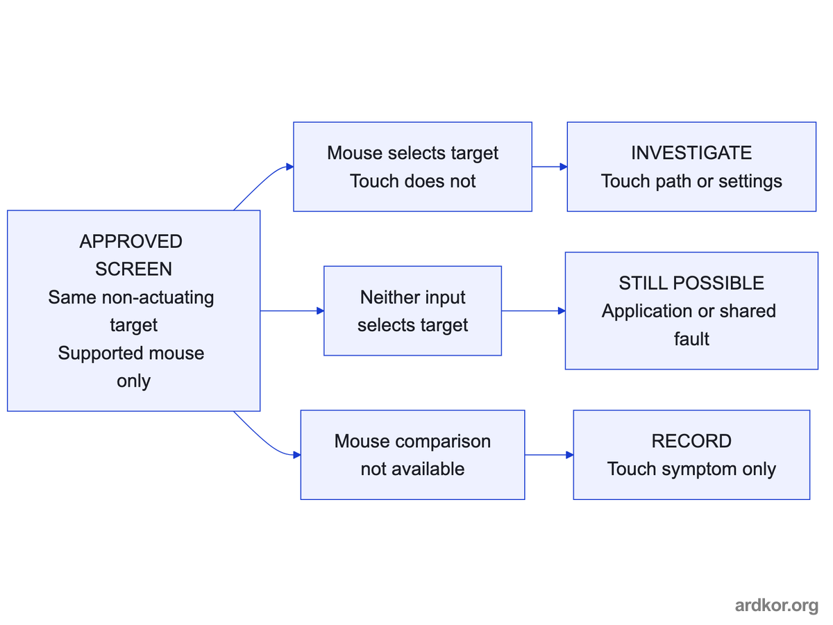On an approved non-actuating screen, compare the same target with touch and a supported mouse. Mouse success narrows the inquiry; failure of both leaves application and shared causes open.