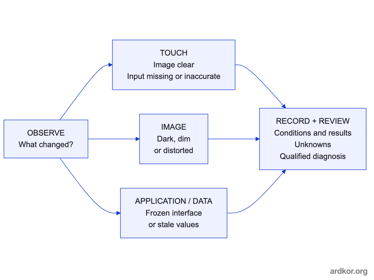 Overview linking touch, image and frozen-interface observations to an evidence record and qualified diagnosis before a repair decision.