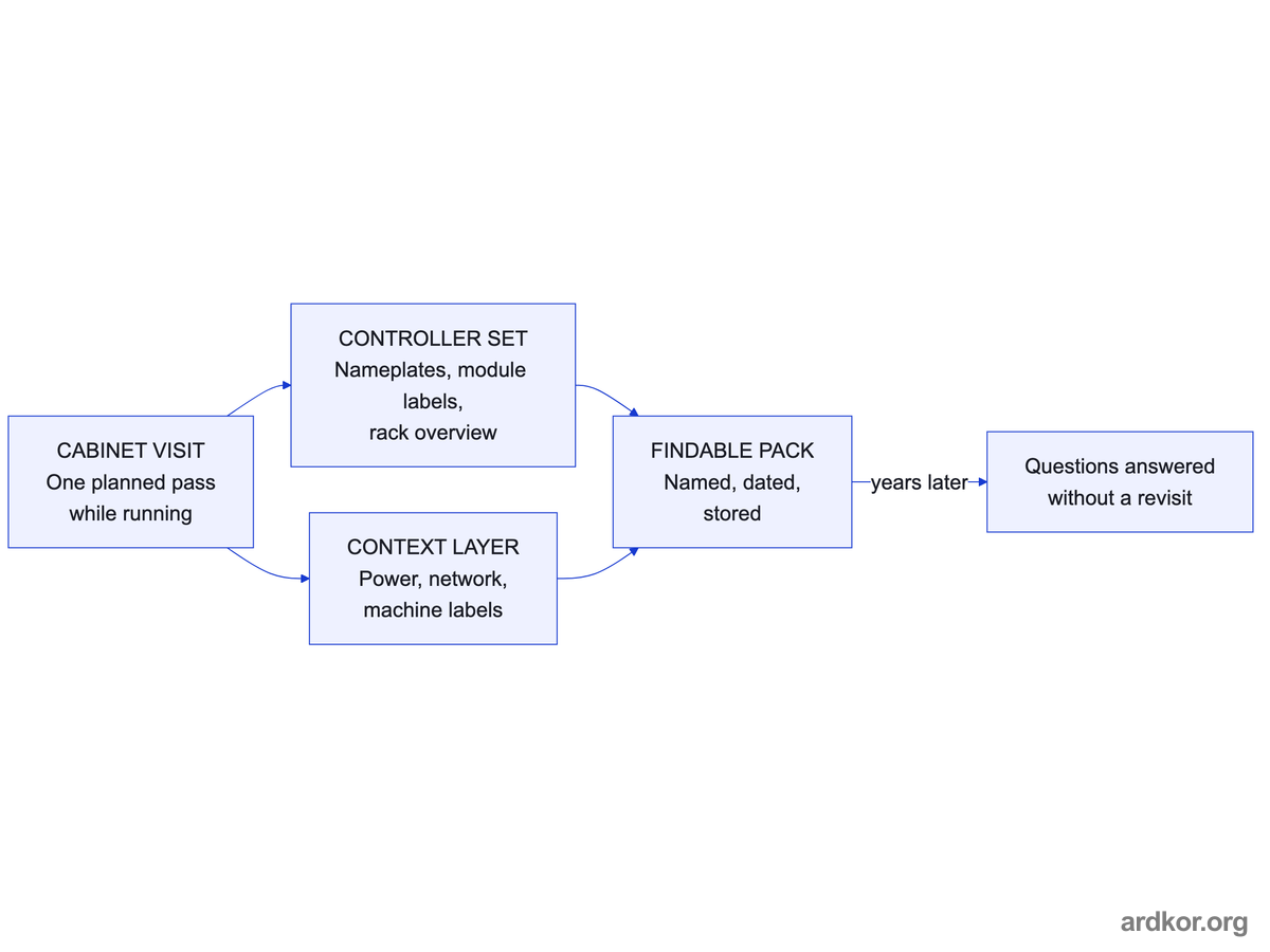 A cabinet audit feeds two parallel photo layers, the controller set and its context, into a named and dated pack that answers questions years later.