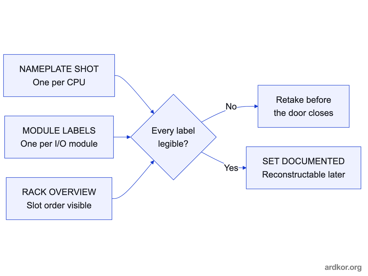 Three parallel photo types, nameplates, module labels, and a rack overview, pass a legibility check before the set counts as documented.