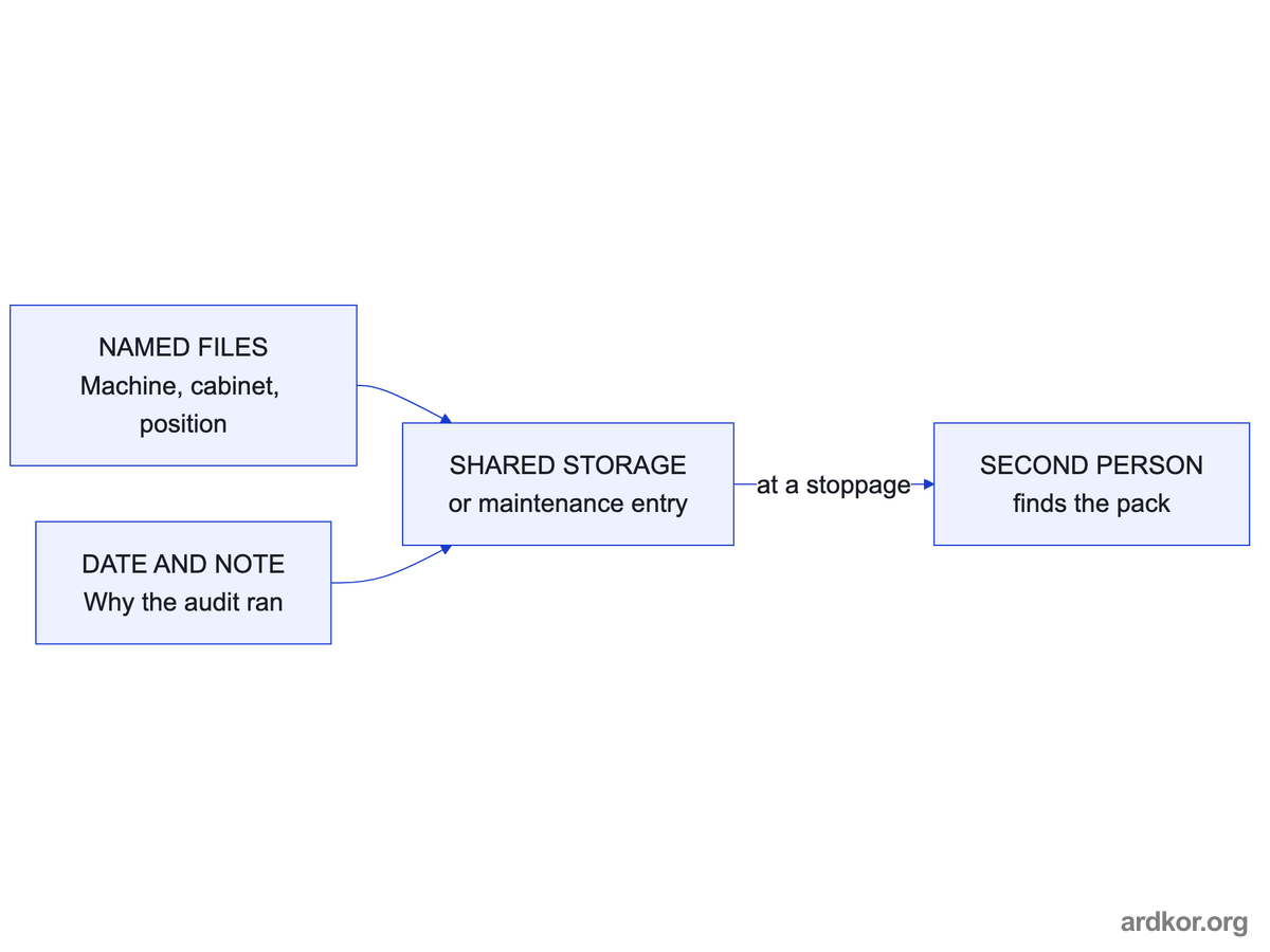 Readable filenames and a dated note feed one shared storage location, which lets a second person retrieve the pack during a stoppage.