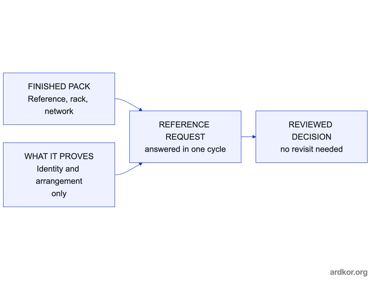 A finished audit pack, together with its stated limits, supports a reference request that reaches a reviewed decision without a second visit.