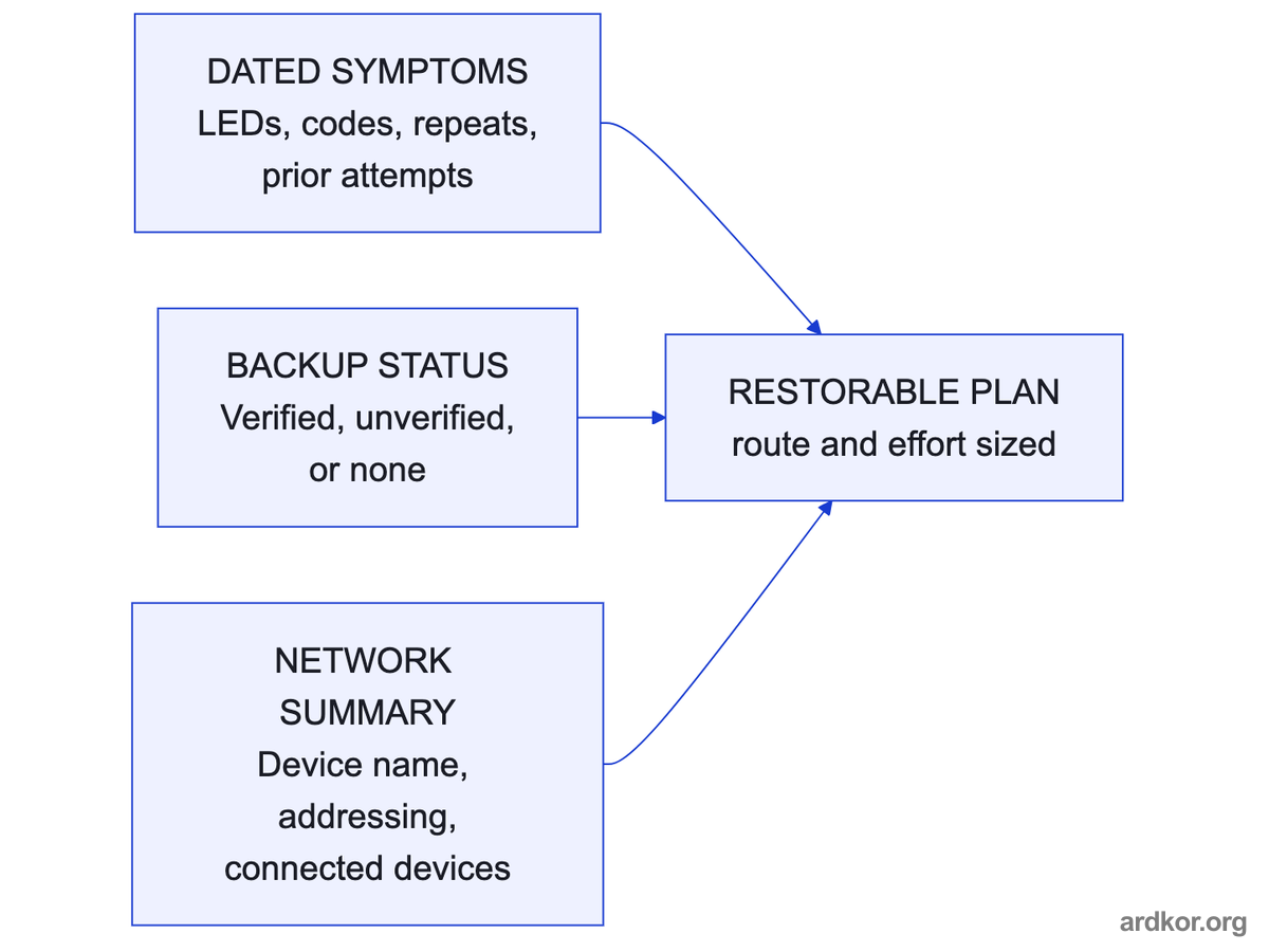 Dated symptoms, backup status, and a network summary each feed the review that sizes a recovery route and its effort.