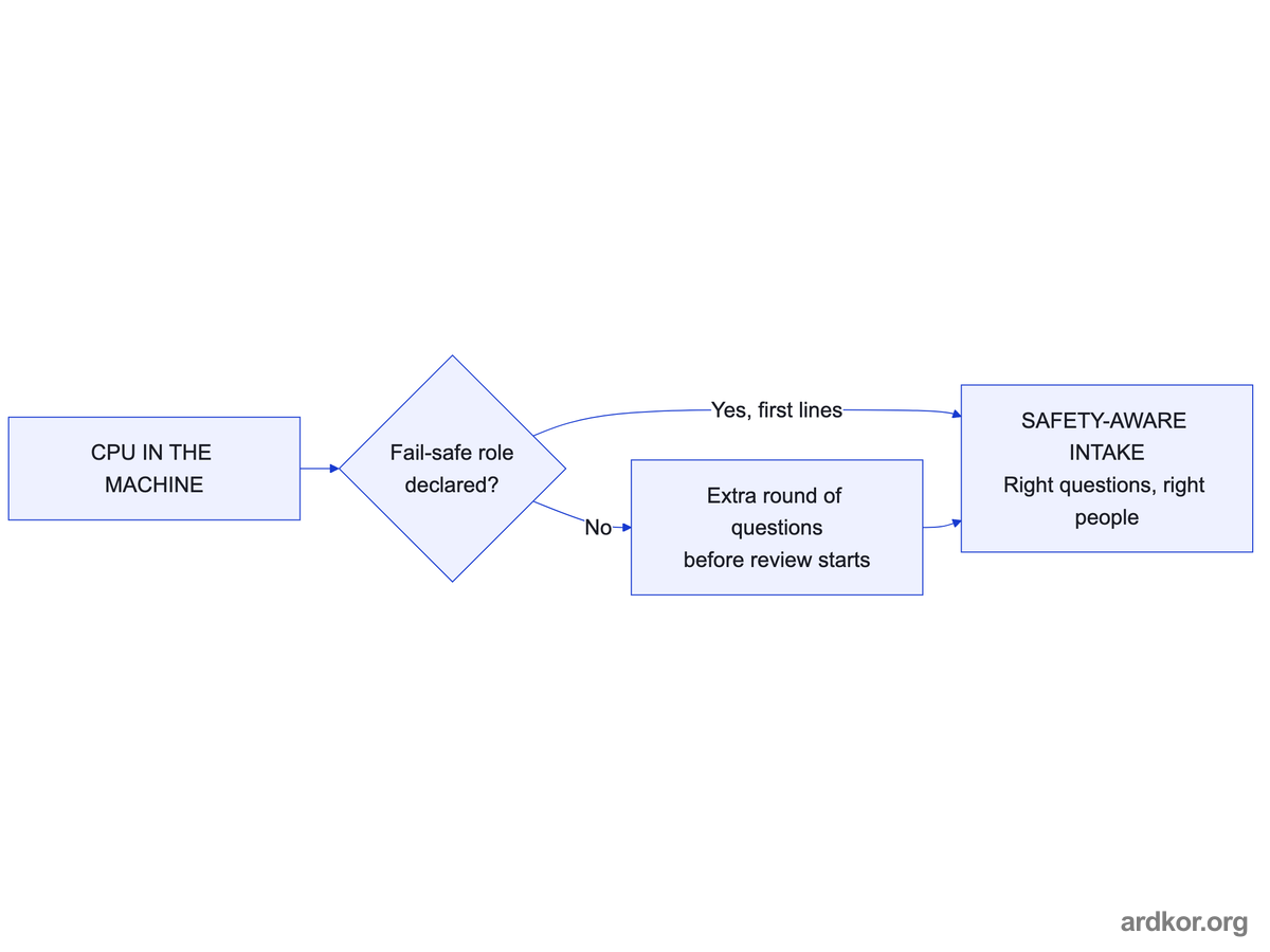 Declaring a fail-safe role in the first lines routes the request into a safety-aware intake, while hiding it adds a round of questions first.