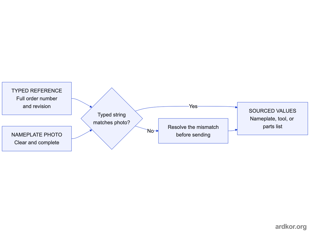A typed reference and a nameplate photo must agree before the values count as sourced, and mismatches are resolved before sending.
