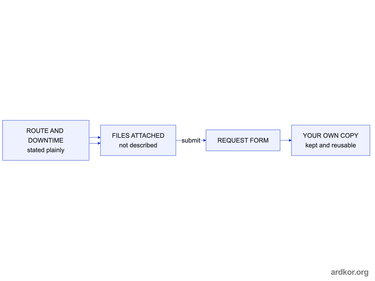 A stated route and downtime tolerance, plus attached files, complete the submission through the request form, with a kept copy for reuse.