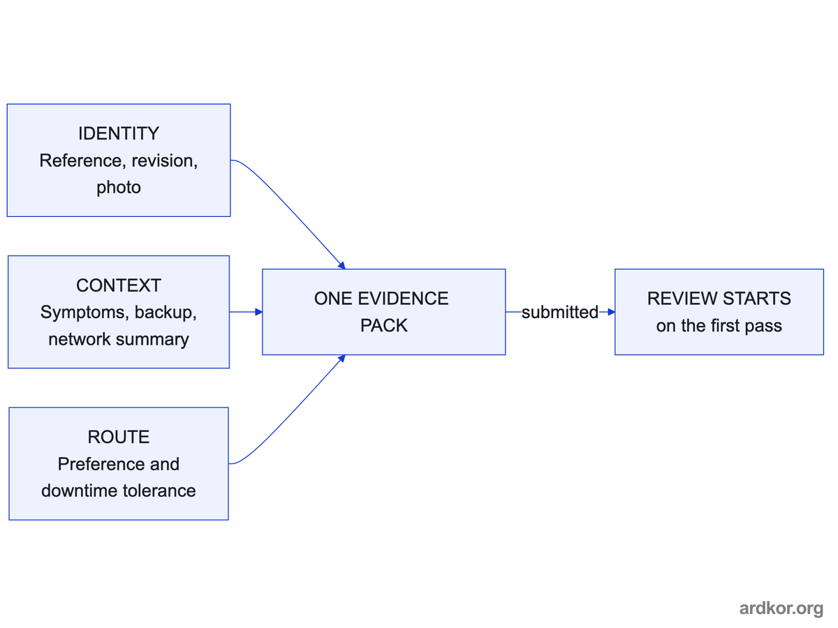 Three evidence groups, identity, context, and route, merge into one submitted pack that lets a review start on the first pass.