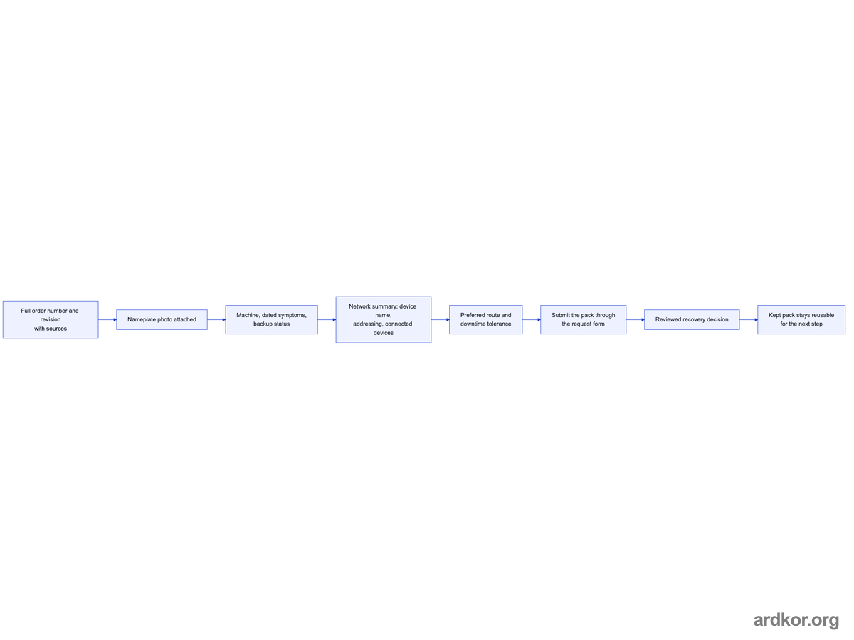 Flow assembling a PLC request from sourced reference identity and nameplate photo through symptoms, backup status, network summary, and route preference to a submitted pack and reviewed decision.