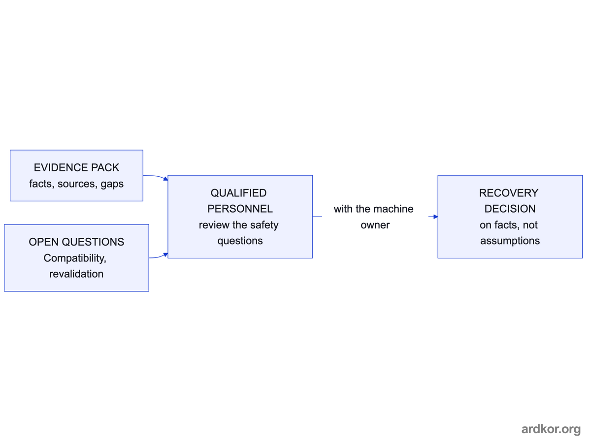 The evidence pack and its open questions feed a review by qualified personnel, which produces a recovery decision with the machine owner.