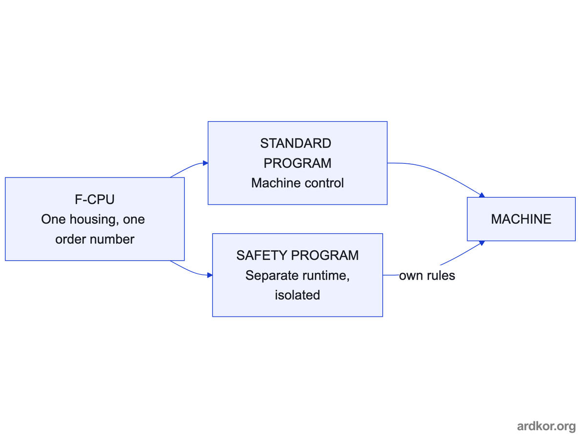 One fail-safe CPU hosts an isolated safety program beside the standard control program, and both reach the machine under different rules.