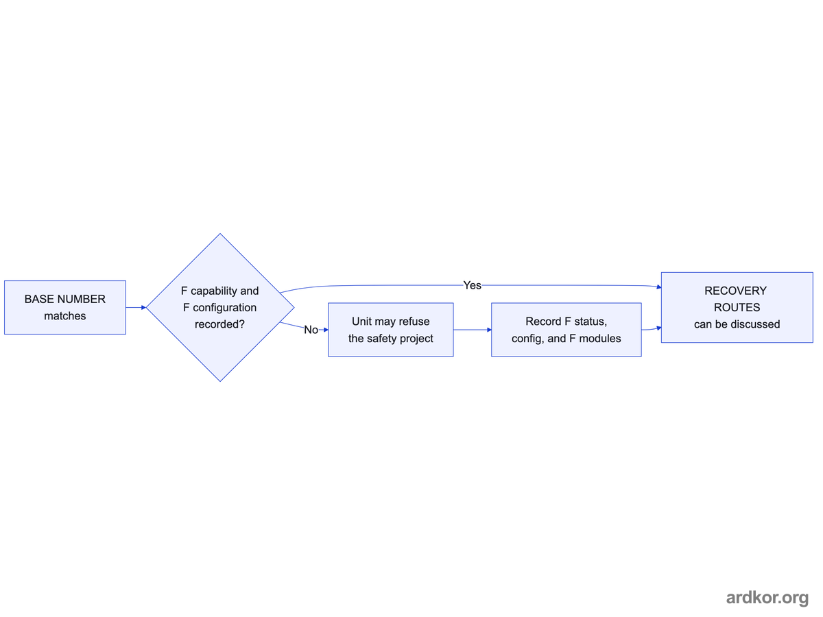 A matching base number is not enough: recorded F capability and configuration decide whether recovery routes can be discussed or the unit may refuse the safety project.