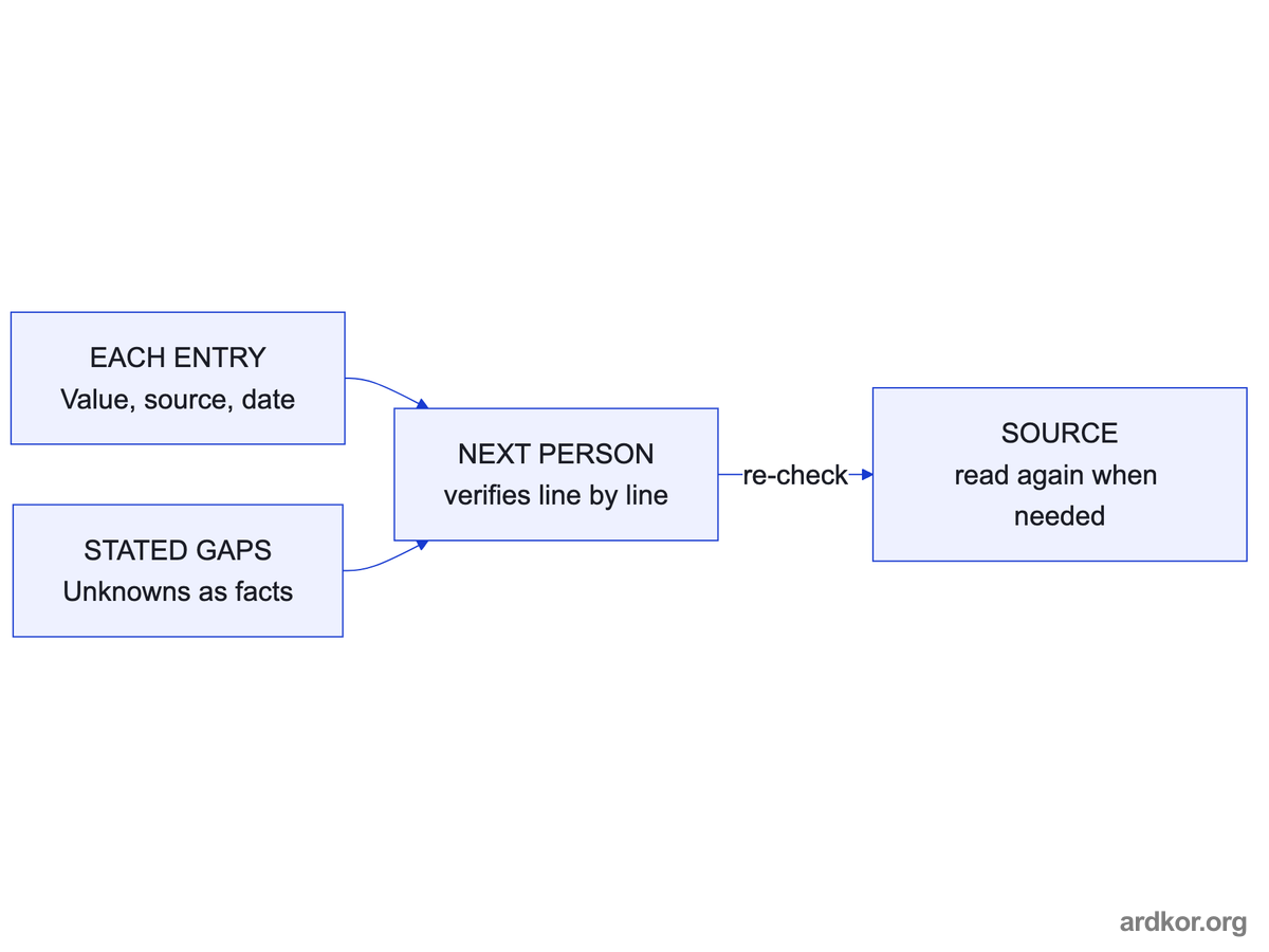 Every record entry carries a value, a source, and a date, so the next person verifies line by line and re-checks the original source when needed.